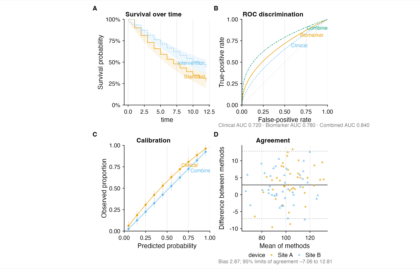 Four diagnostic panels: a Kaplan-Meier survival curve with confidence bands, ROC curves with AUC values, a calibration plot, and a Bland-Altman agreement plot.