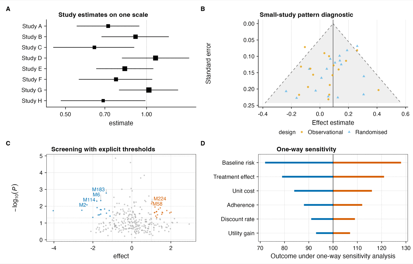 Evidence synthesis panels including a forest plot with pooled estimate, a funnel plot with pseudo-confidence limits, a volcano plot, and a tornado sensitivity chart.