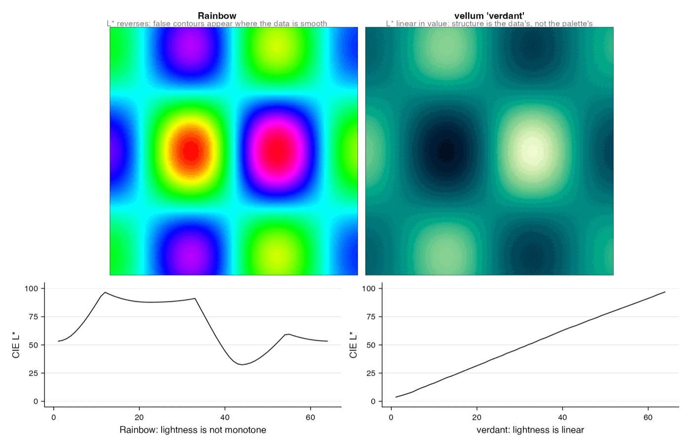 The same field rendered in a rainbow colour ramp and in a perceptually linearised ramp, showing bands the rainbow invents and the linearised version removes.
